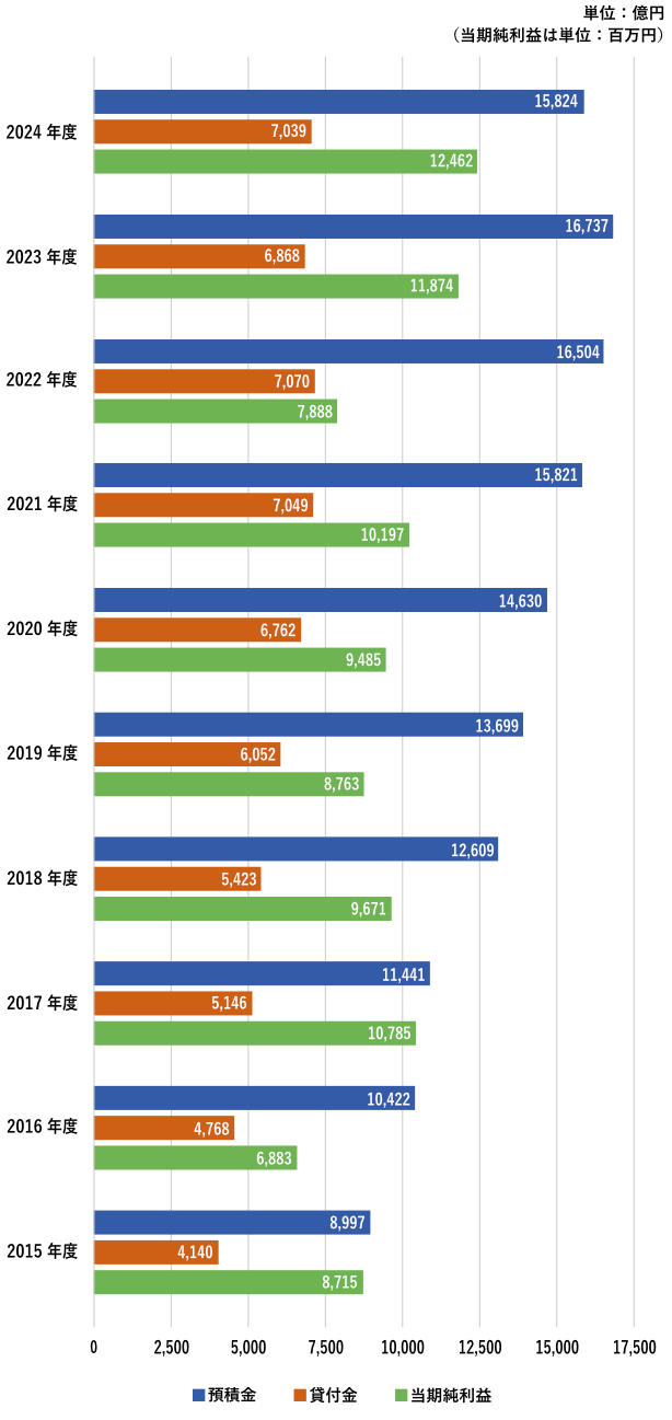 直近10期の預積金・貸出金・当期純利益のグラフ